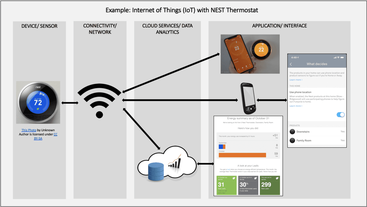 An example of Internet of Things being used to connect a home thermostat. Photo: Wikimedia Commons